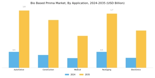 Bio Based PMMA Market Segment Image 1
