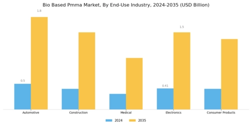 Bio Based PMMA Market Segment Image 2