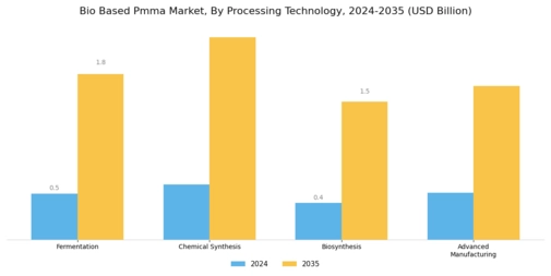 Bio Based PMMA Market Segment Image 3