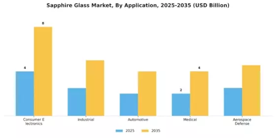 Sapphire Glas Market Segment Image 0