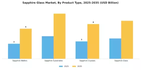 Sapphire Glas Market Segment Image 1