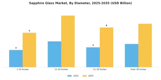 Sapphire Glas Market Segment Image 3