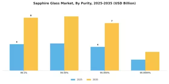 Sapphire Glas Market Segment Image 4