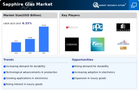 Sapphire Glas Market Infographic