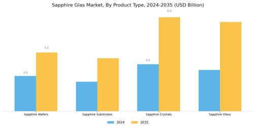 Sapphire Glas Market Segment Image 1