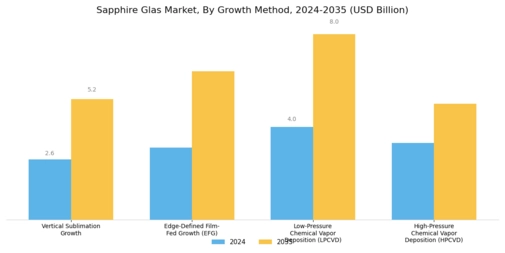 Sapphire Glas Market Segment Image 2
