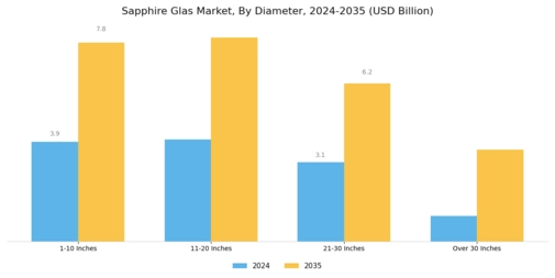 Sapphire Glas Market Segment Image 3