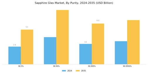 Sapphire Glas Market Segment Image 4