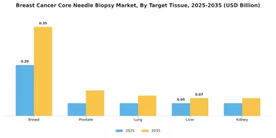 Breast Cancer Core Needle Biopsy Market Segment Image 0