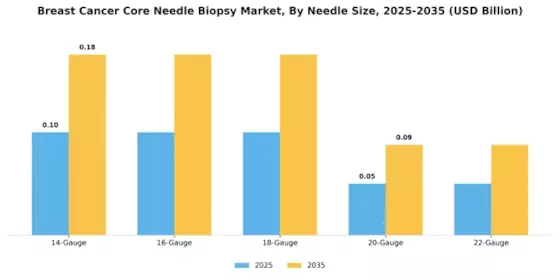 Breast Cancer Core Needle Biopsy Market Segment Image 1