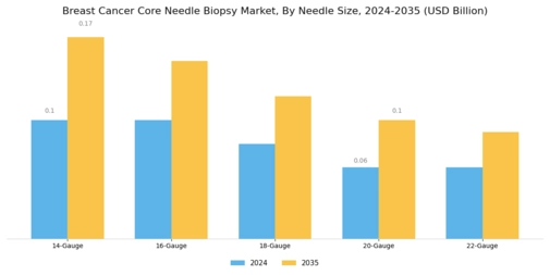 Breast Cancer Core Needle Biopsy Market Segment Image 1