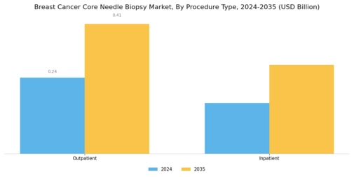 Breast Cancer Core Needle Biopsy Market Segment Image 3