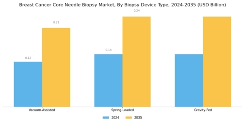 Breast Cancer Core Needle Biopsy Market Segment Image 4
