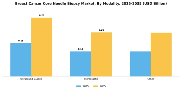 Breast Cancer Core Needle Biopsy Market Segment Image 1