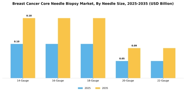 Breast Cancer Core Needle Biopsy Market Segment Image 2