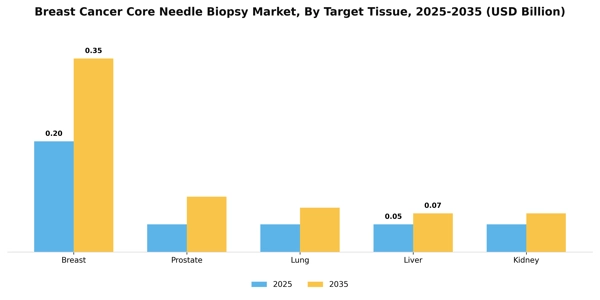 Breast Cancer Core Needle Biopsy Market Segment Image 4