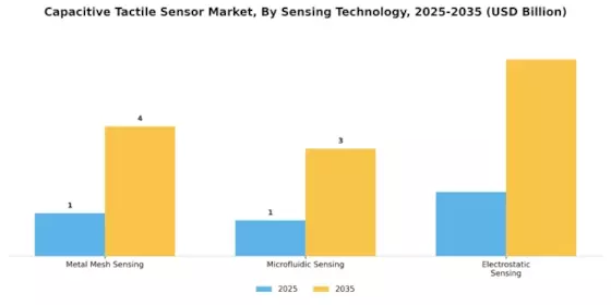 Capacitive Tactile Sensor Market Segment Image 4