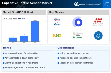 Capacitive Tactile Sensor Market Infographic