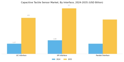 Capacitive Tactile Sensor Market Segment Image 2