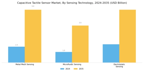 Capacitive Tactile Sensor Market Segment Image 4