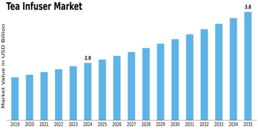 Tea Infuser Market Size