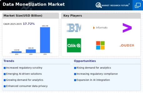 Data Monetization Market
 Infographic