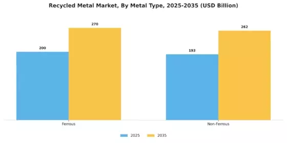 Recycled Metal Market Segment Image 0
