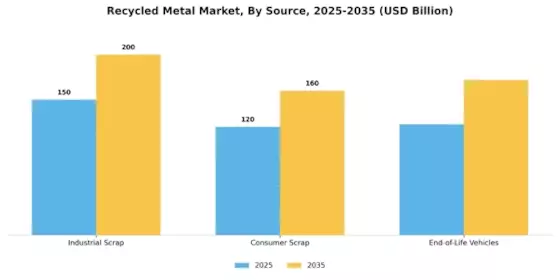 Recycled Metal Market Segment Image 3