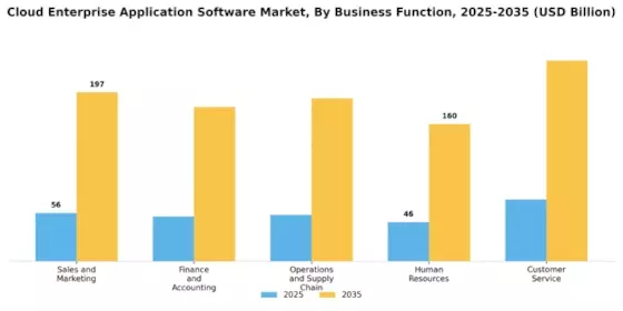 Cloud Enterprise Application Software Market Segment Image 2