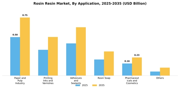 Rosin Resin Market Segment Image 0