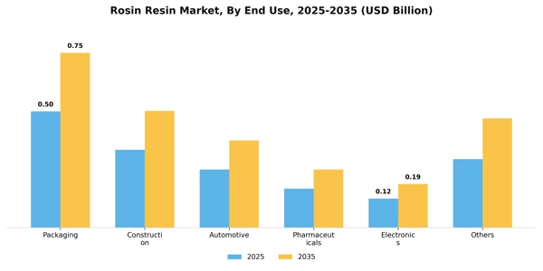 Rosin Resin Market Segment Image 1