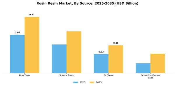 Rosin Resin Market Segment Image 3