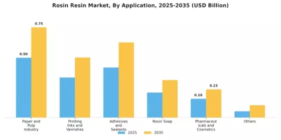 Rosin Resin Market Segment Image 0