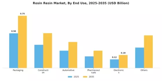 Rosin Resin Market Segment Image 1