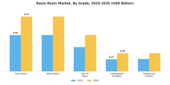 Rosin Resin Market Segment Image 2