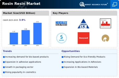 Rosin Resin Market Infographic