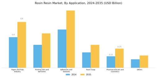 Rosin Resin Market Segment Image 0