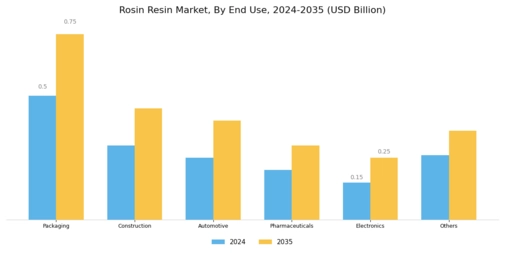 Rosin Resin Market Segment Image 1