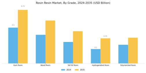 Rosin Resin Market Segment Image 2