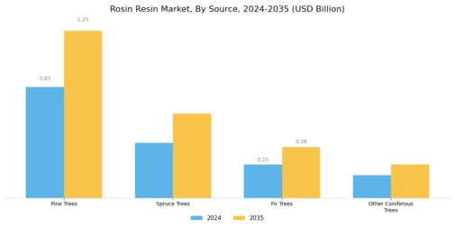 Rosin Resin Market Segment Image 3