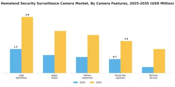 Homeland Security Surveillance Camera Market Segment Image 1