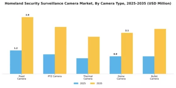 Homeland Security Surveillance Camera Market Segment Image 1