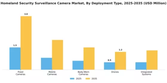 Homeland Security Surveillance Camera Market Segment Image 2