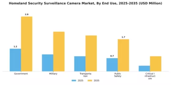 Homeland Security Surveillance Camera Market Segment Image 2