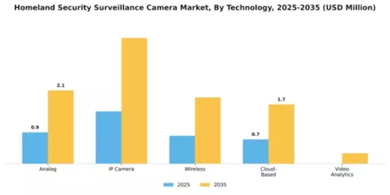 Homeland Security Surveillance Camera Market Segment Image 4