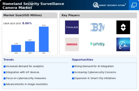 Homeland Security Surveillance Camera Market Infographic