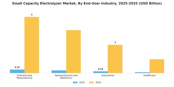 Small Capacity Electrolyzer Market Segment Image 2