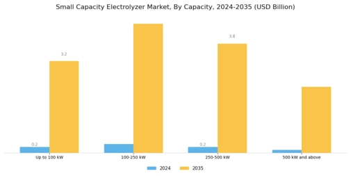 Small Capacity Electrolyzer Market Segment Image 0