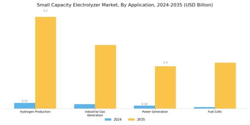 Small Capacity Electrolyzer Market Segment Image 1