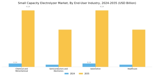 Small Capacity Electrolyzer Market Segment Image 2